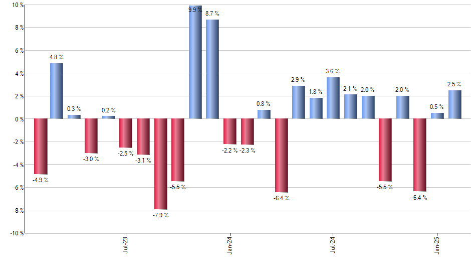 IGM monthly returns chart