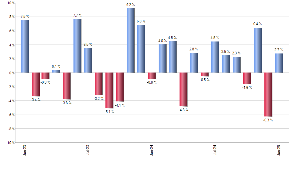 WDIV monthly returns chart