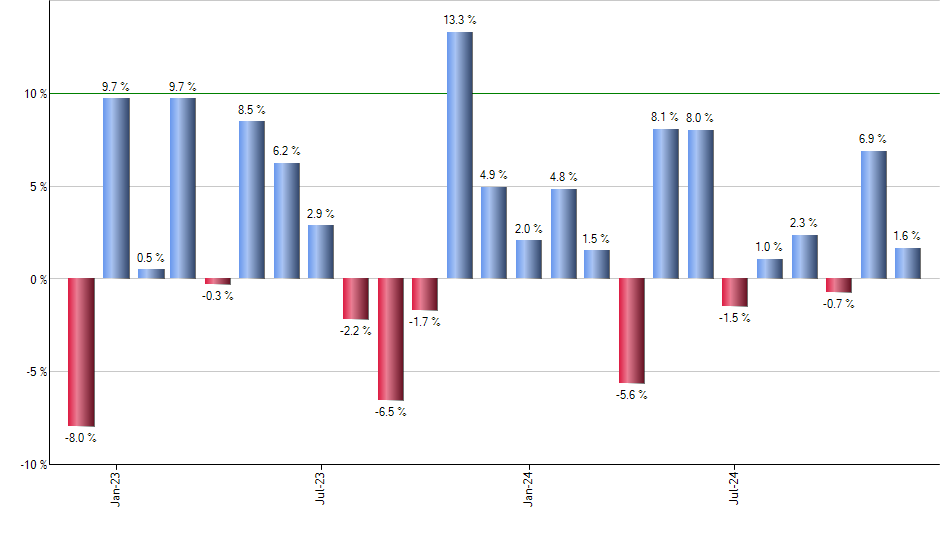 PJAN monthly returns chart