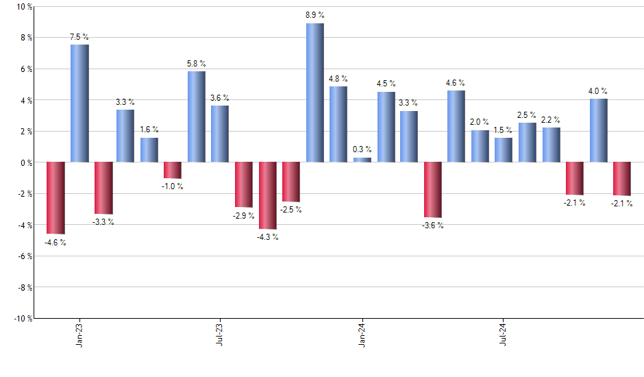 BBEU monthly returns chart