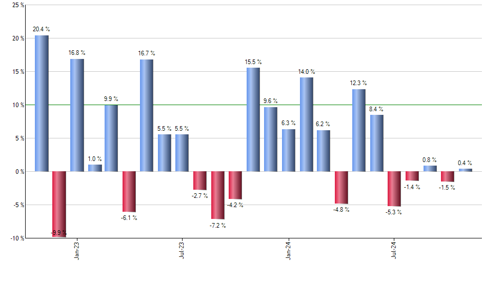 LOW monthly returns chart