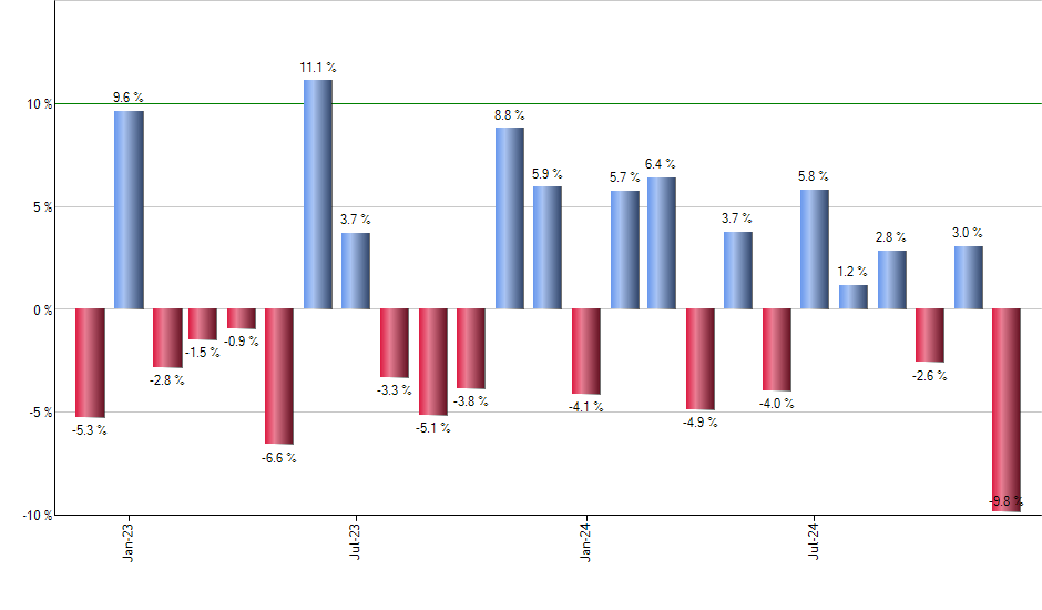 NYF monthly returns chart