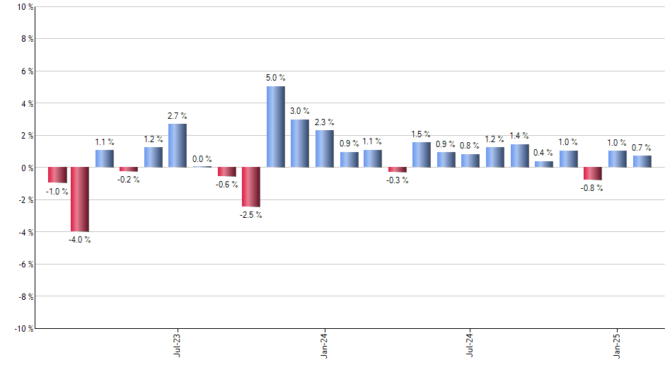 IYM monthly returns chart