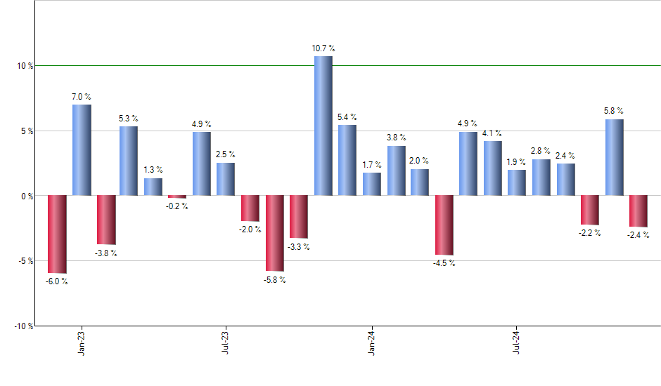 NOBL monthly returns chart