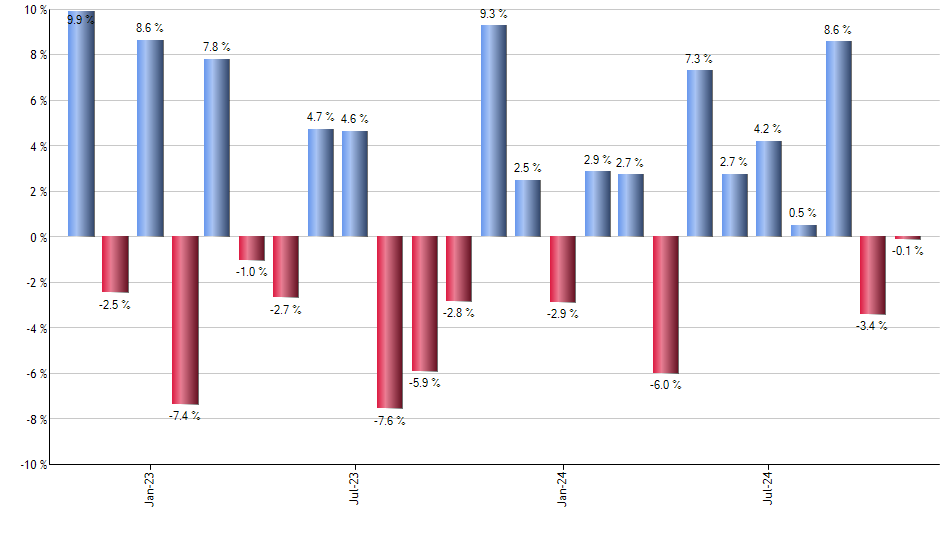 FYT monthly returns chart