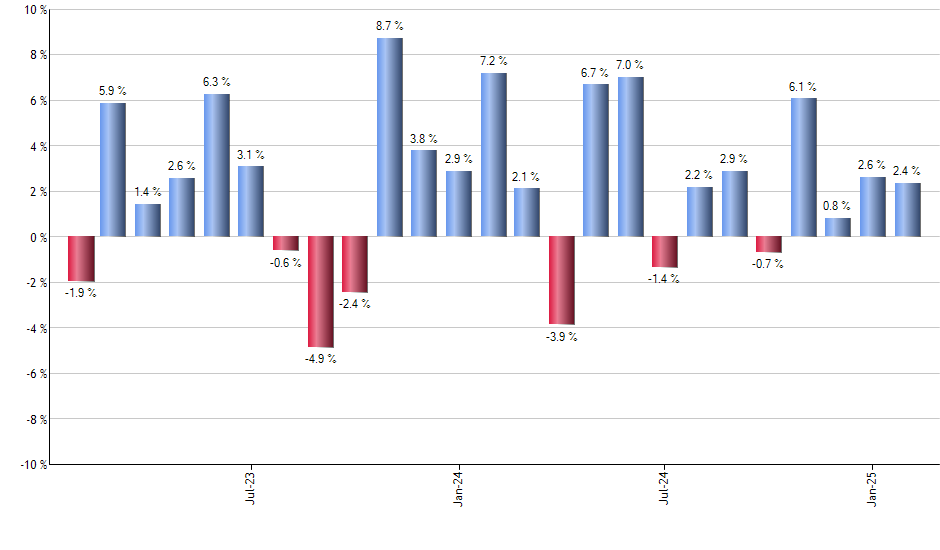 JGLO monthly returns chart