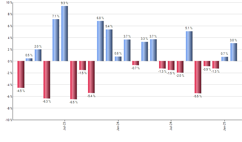 DIVB monthly returns chart