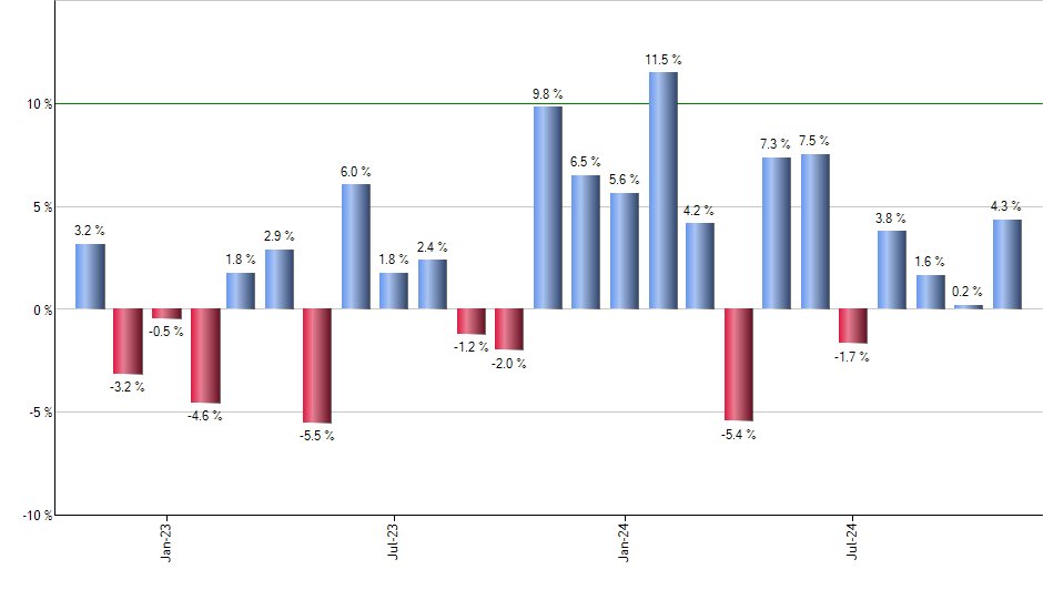 PPA monthly returns chart