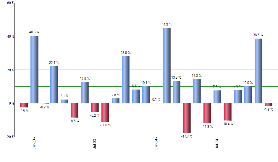 FAZ monthly returns chart