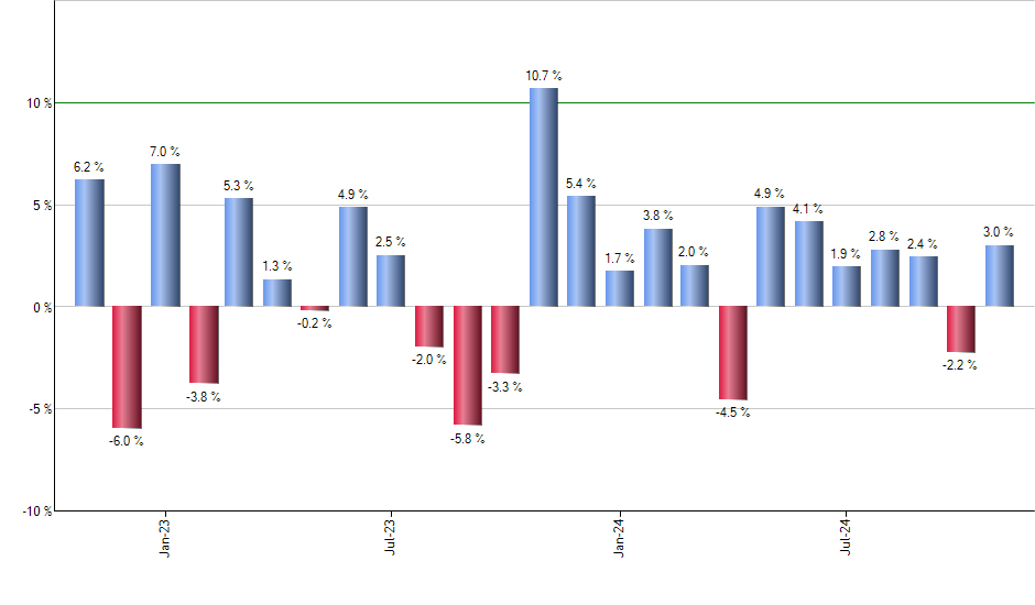 RSPM monthly returns chart