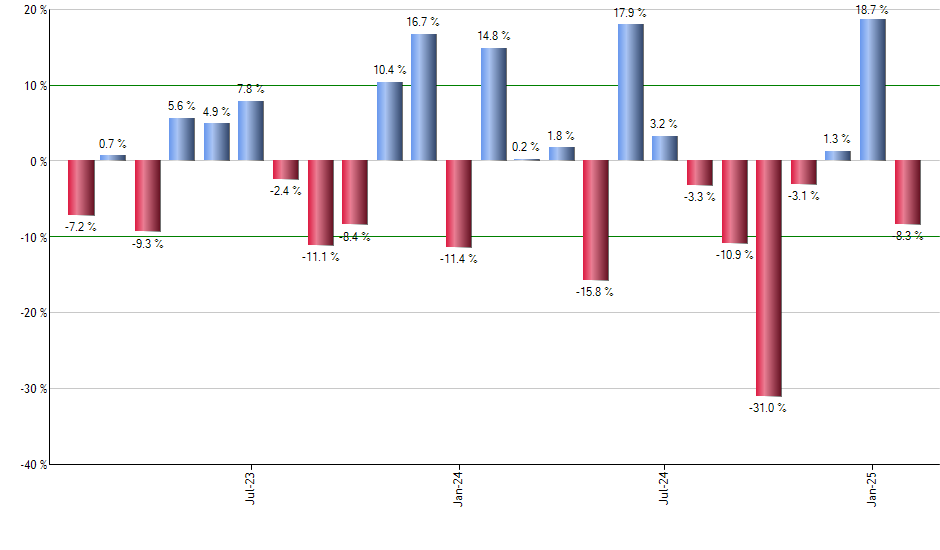 DBE monthly returns chart