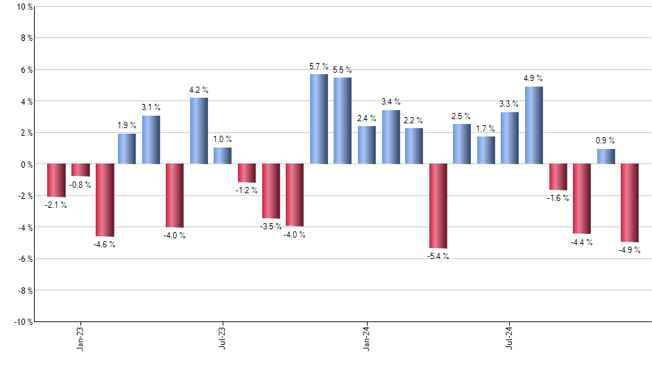 SHM monthly returns chart