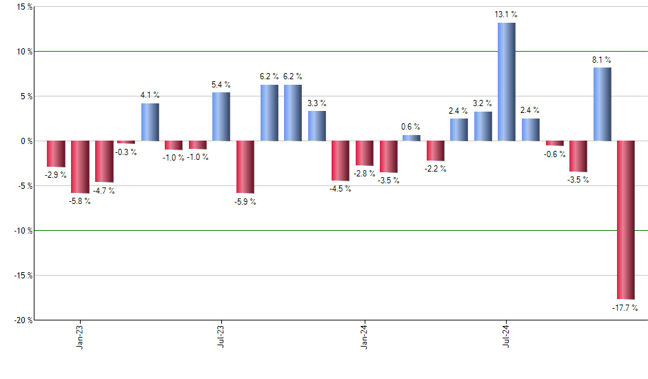 IBM monthly returns chart