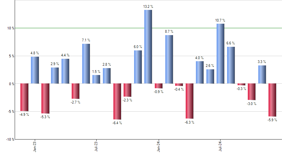 FALN monthly returns chart