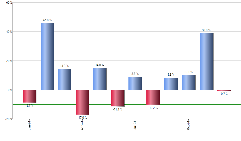 REGL monthly returns chart