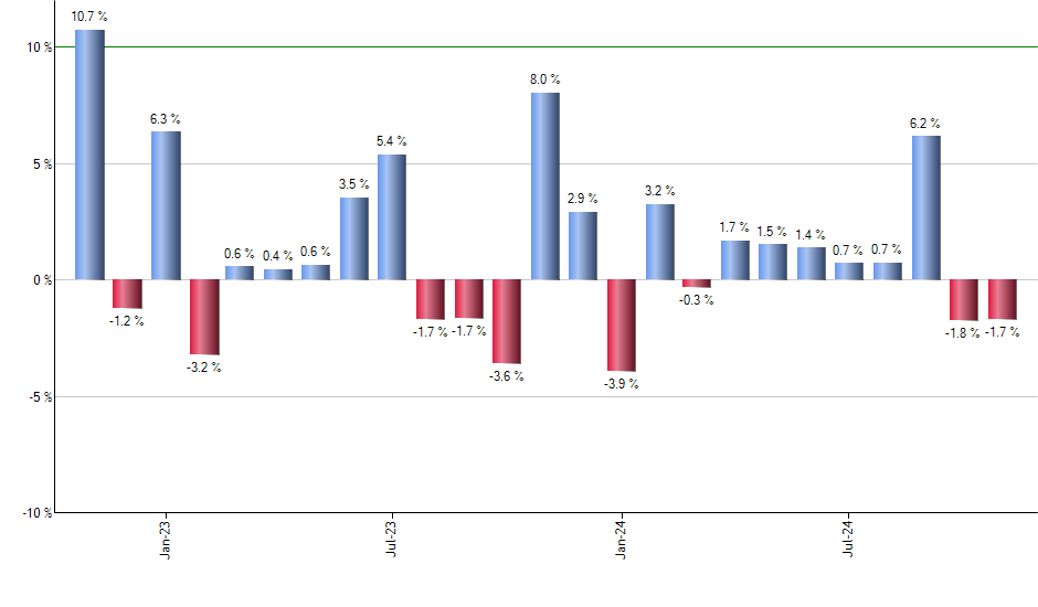 ECH monthly returns chart