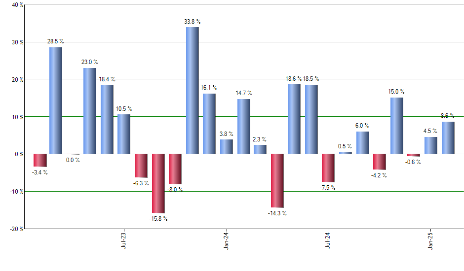 WMT monthly returns chart