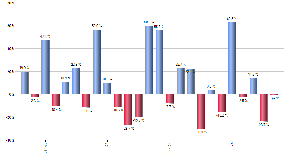 BAB monthly returns chart