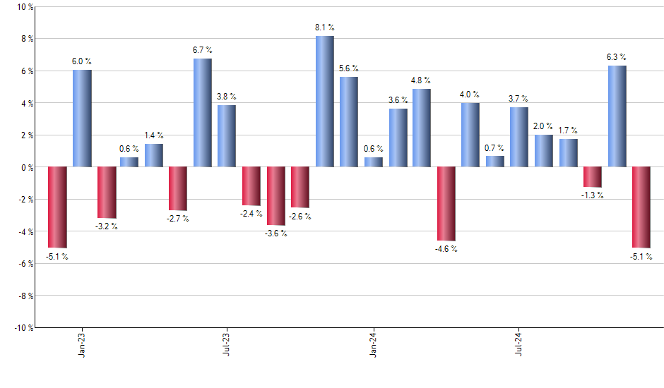 KMLM monthly returns chart