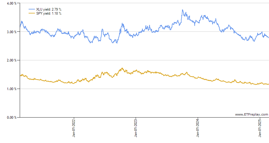 XLV monthly returns chart