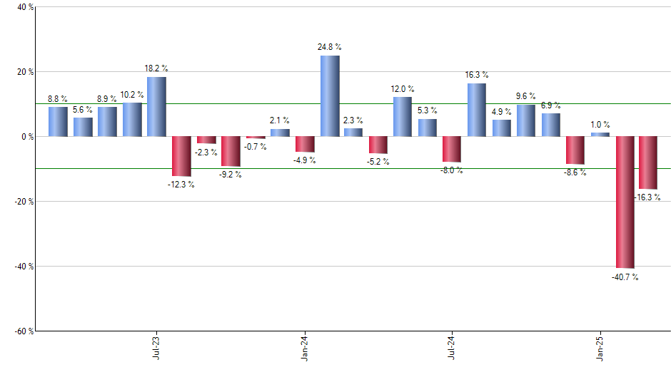 VNQ monthly returns chart