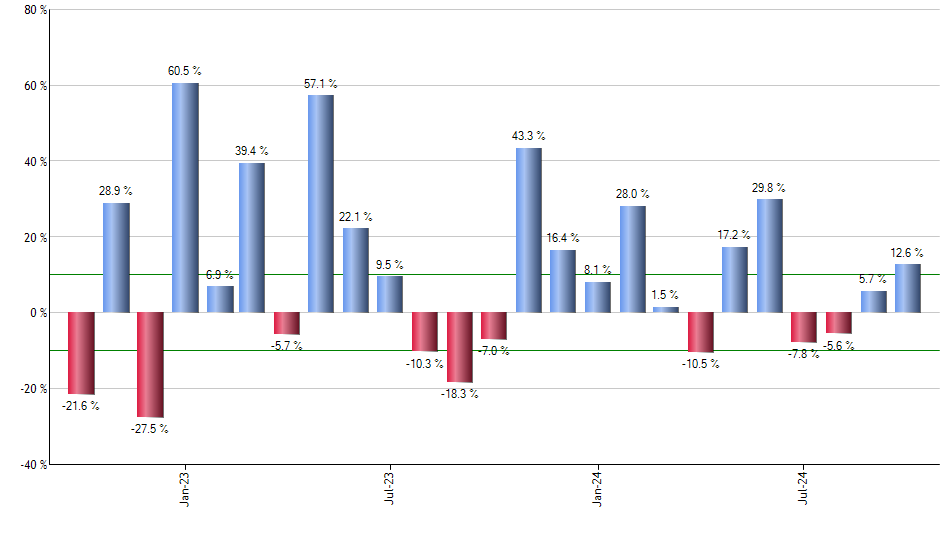 SLY monthly returns chart