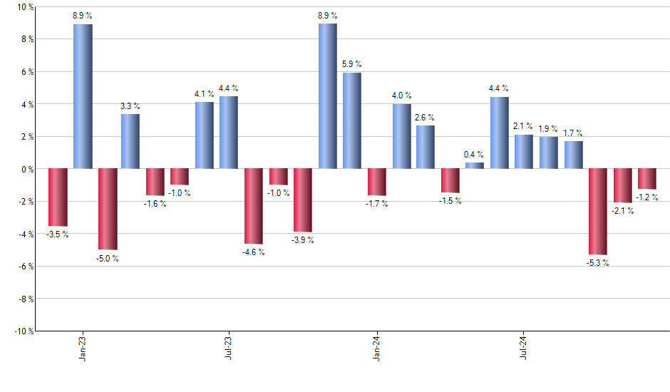 EAGG monthly returns chart