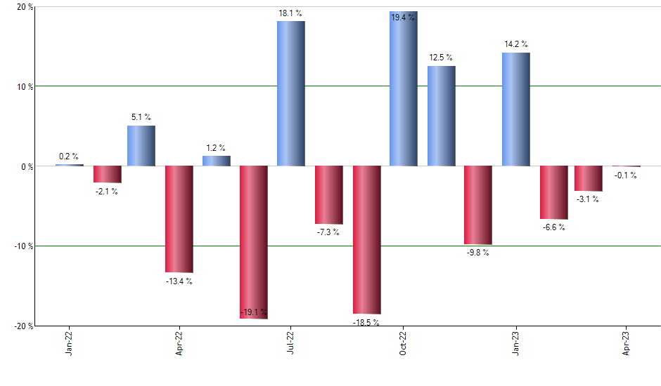 PPH monthly returns chart