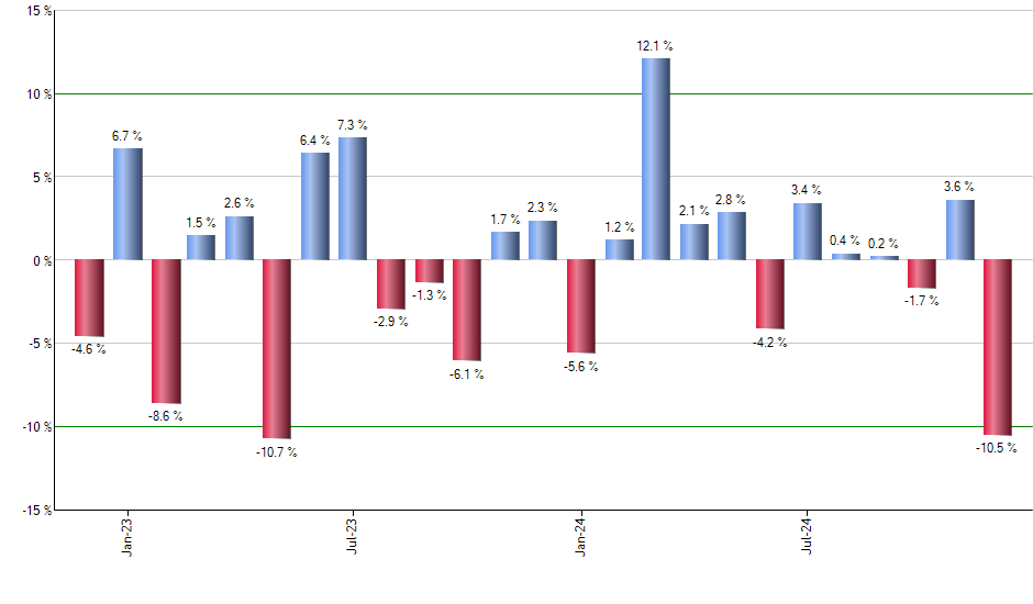 LABU monthly returns chart