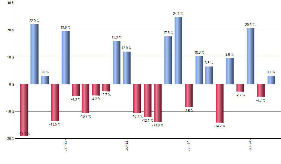 COWZ monthly returns chart