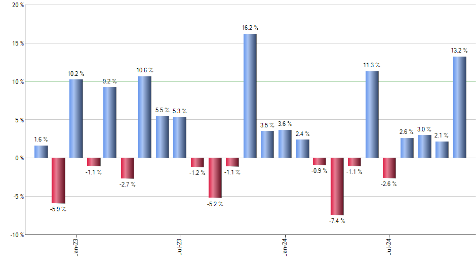 EPHE monthly returns chart