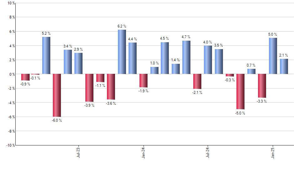 DWM monthly returns chart