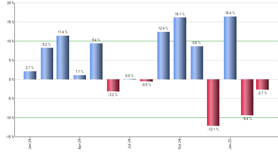 FHYS monthly returns chart