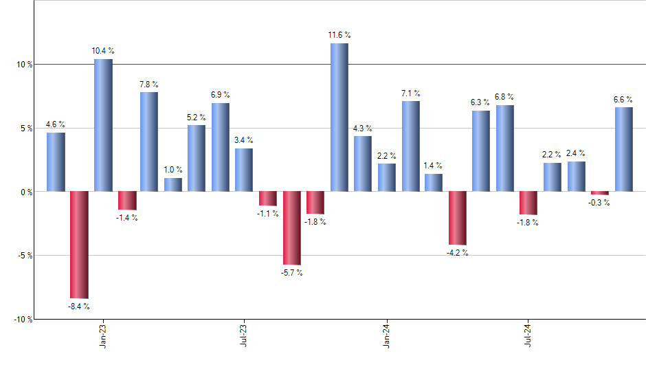 EWX monthly returns chart