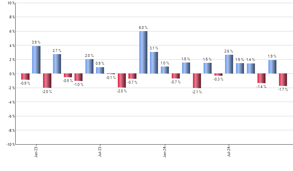 BWX monthly returns chart