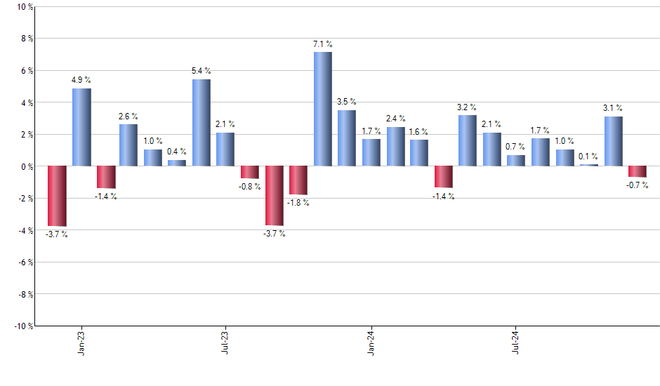 XES monthly returns chart