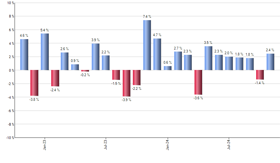 DDOG monthly returns chart