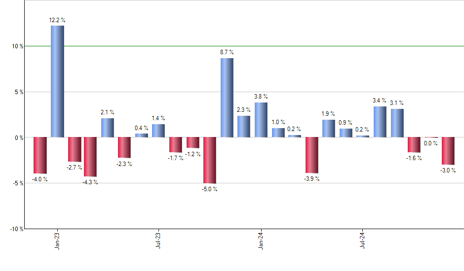 XBJA monthly returns chart