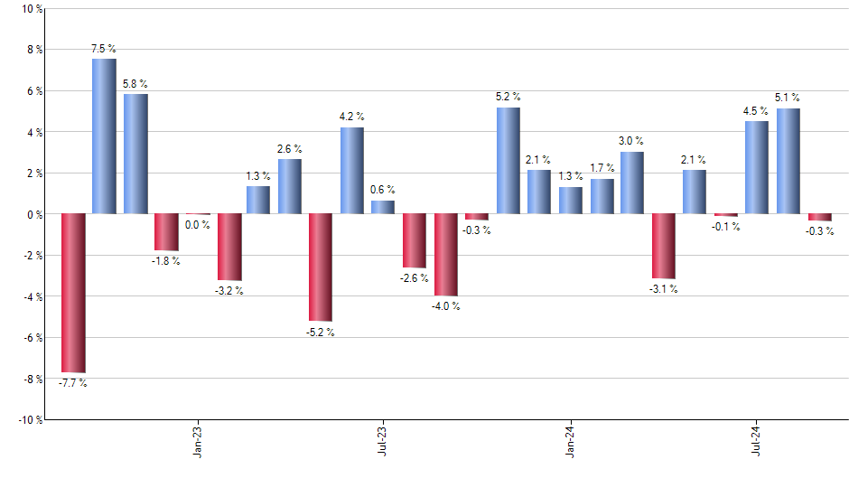 GAL monthly returns chart