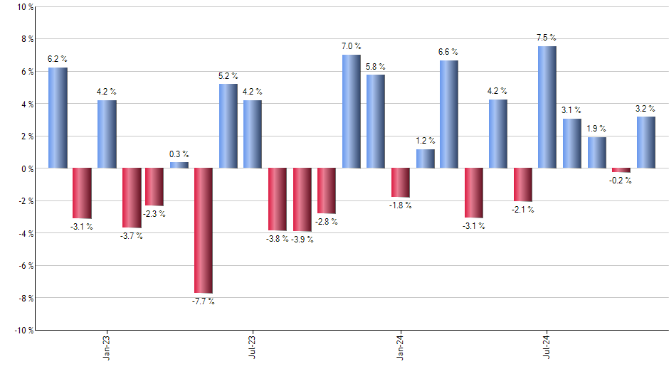 FENY monthly returns chart