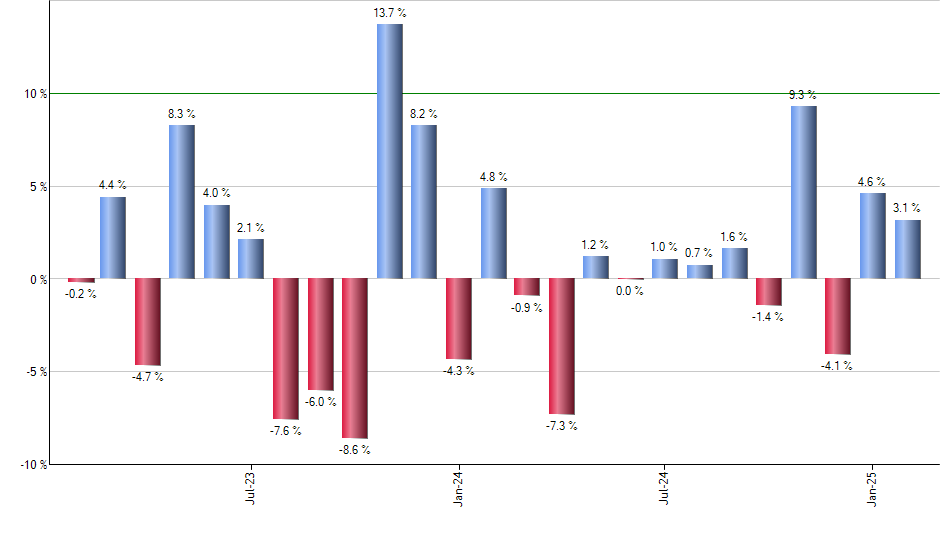 PLD monthly returns chart