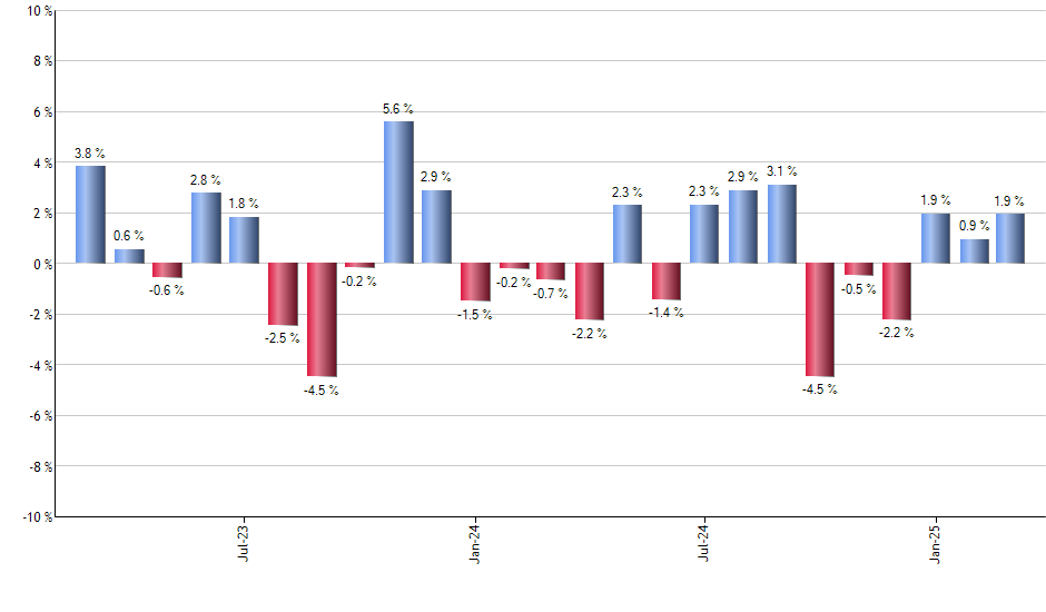 DBB monthly returns chart