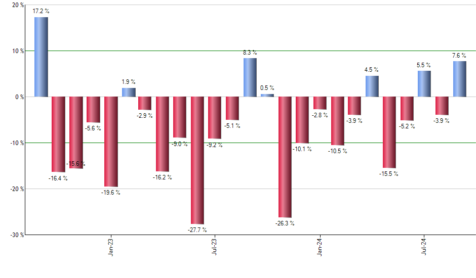 EWQ monthly returns chart