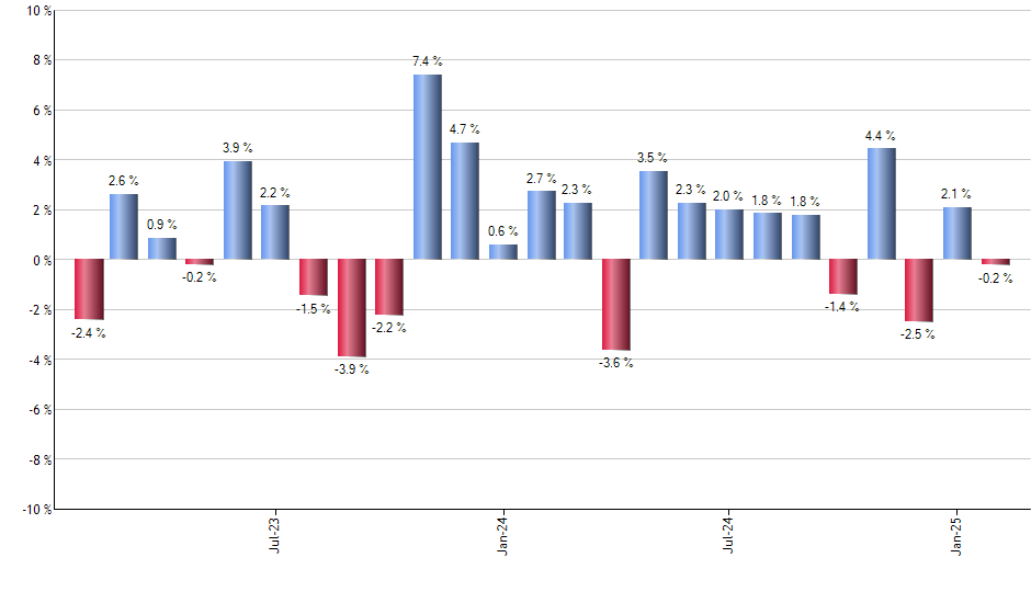 FDD monthly returns chart