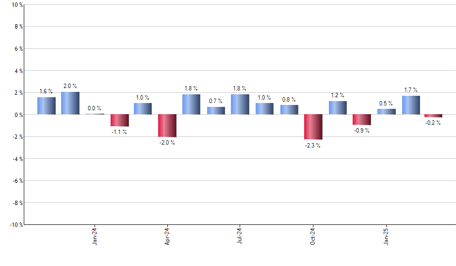 TOTL monthly returns chart