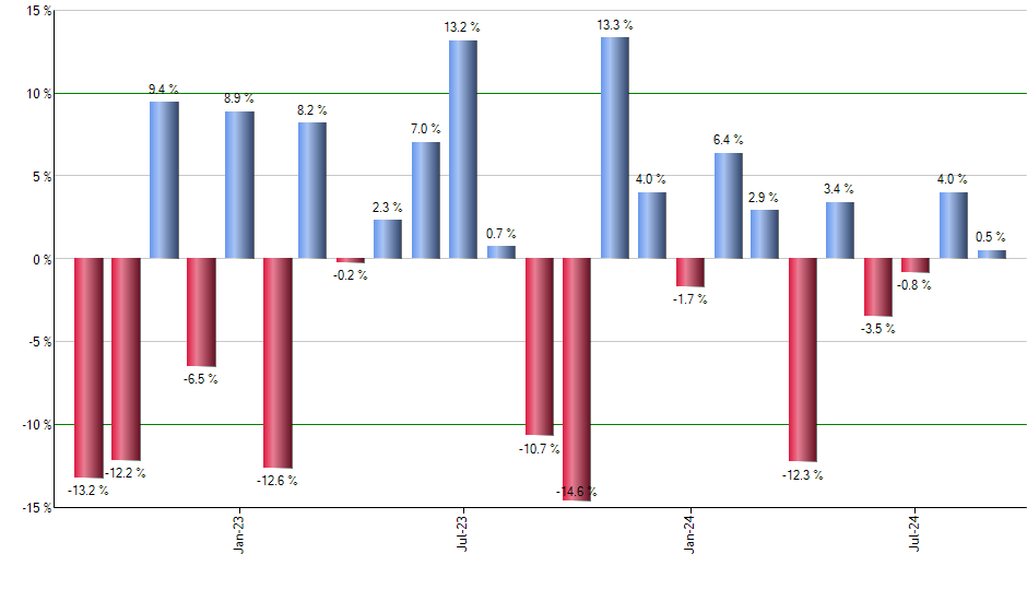 DVY monthly returns chart