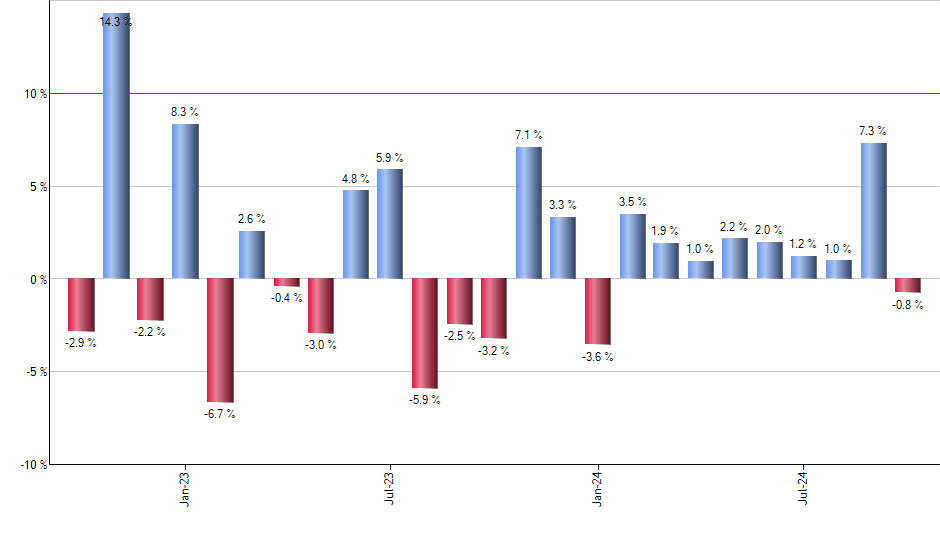 SMDV monthly returns chart