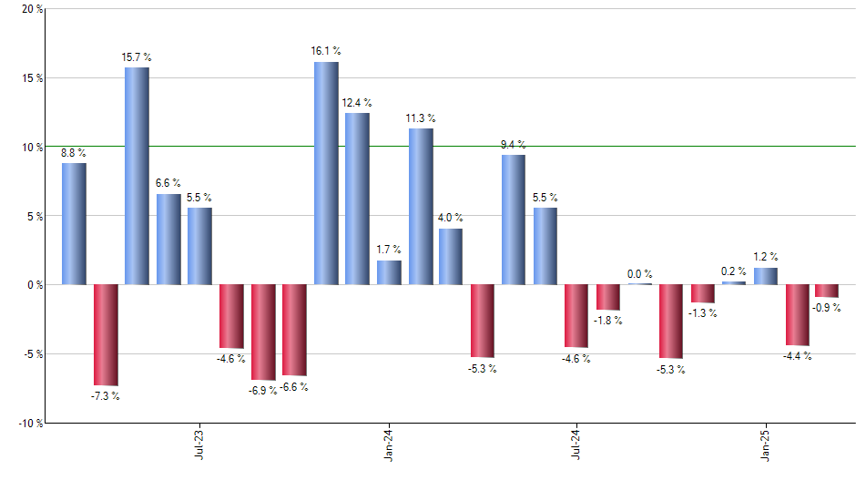 BNDW monthly returns chart