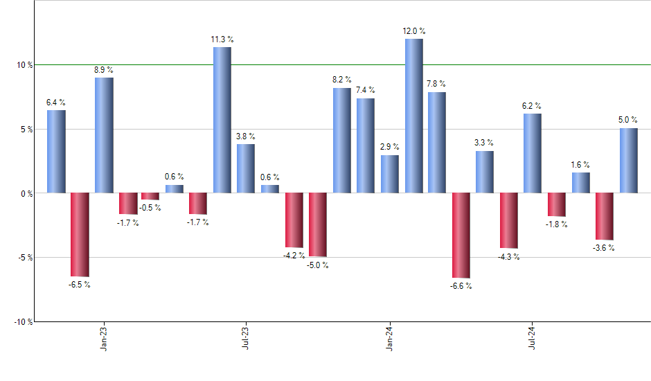 HISF monthly returns chart