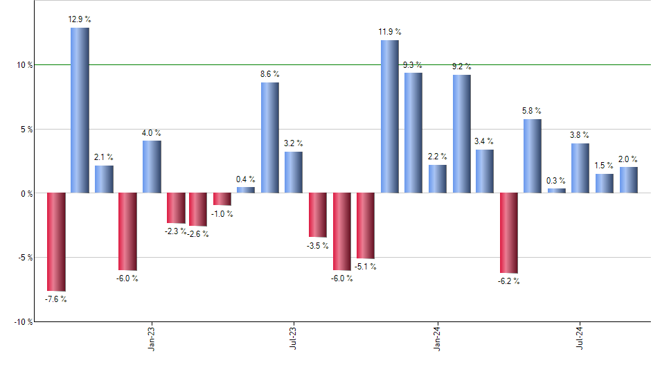 SDOW monthly returns chart